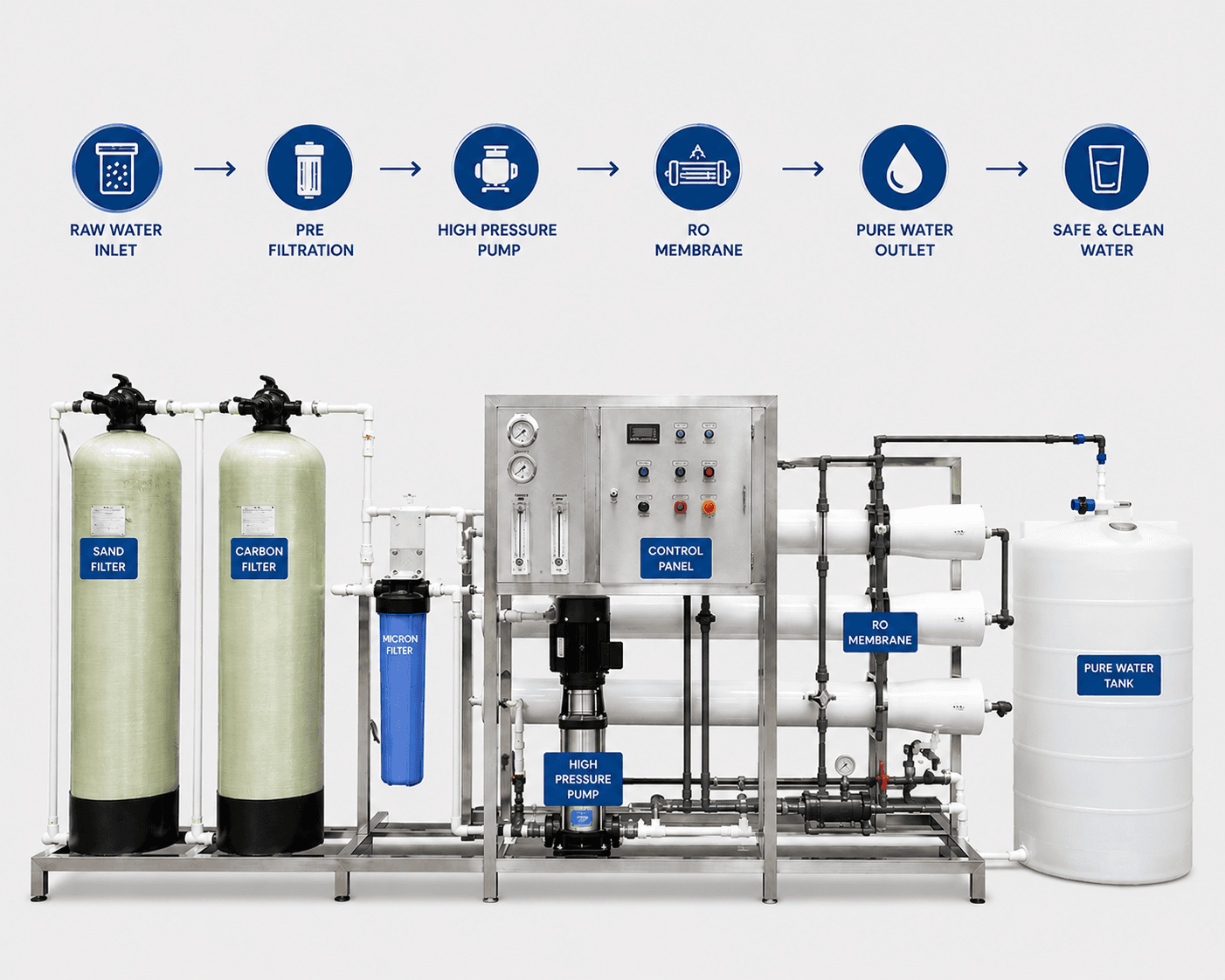 Membrane water treatment plant for RO and UF systems by Terraquaer